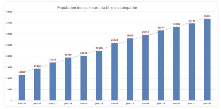 Lire la suite à propos de l’article Le marché de l’ostéopathie en 2022